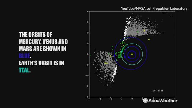 Since the mission restarted on December 2013, the asteroid-hunting NEOWISE satellite has detected more than 29,000 asteroids.  788 of them were near-Earth objects.