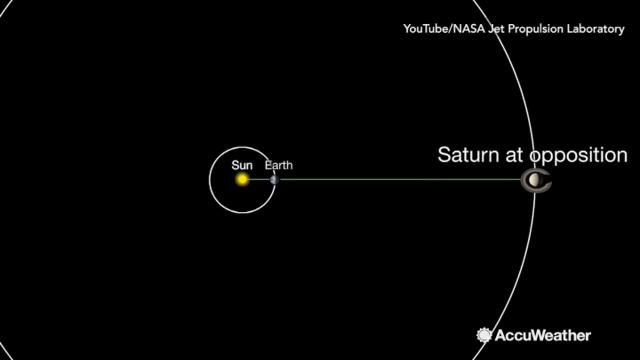  Saturn will be perfectly aligned with Earth and the Sun on June 27, making it our closest encounter with the gas giant for 2018.